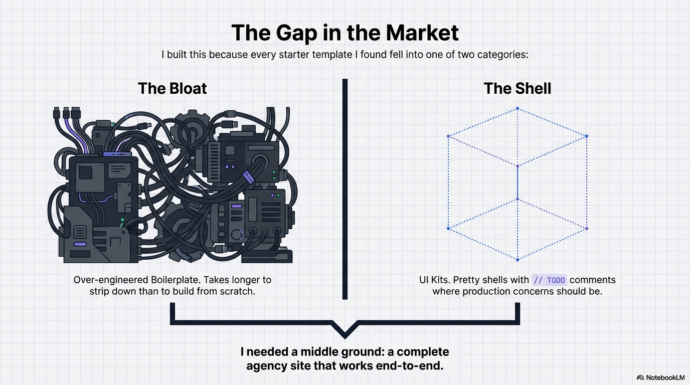The Template Trap — over-engineered or under-built, neither saves agency developers time